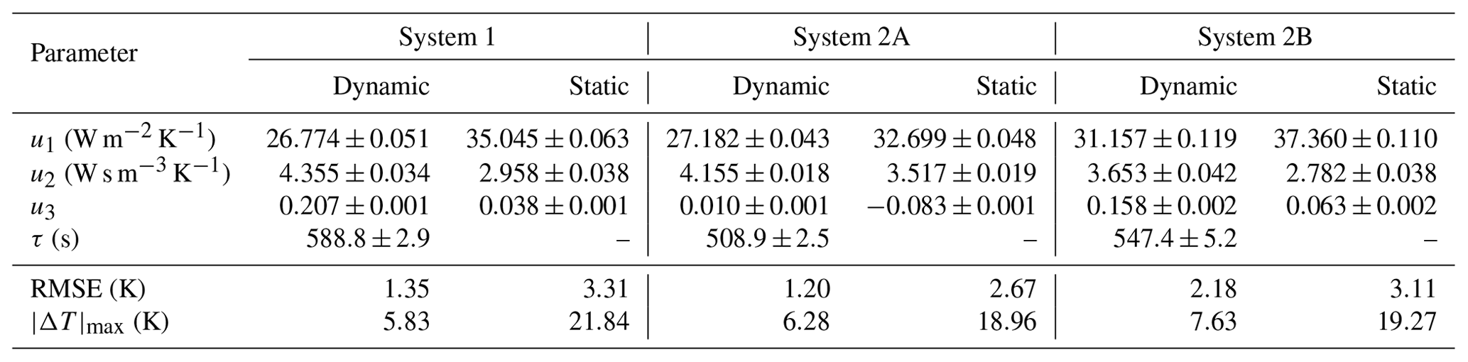 ASR - Dynamic model of photovoltaic module temperature as a function of ...